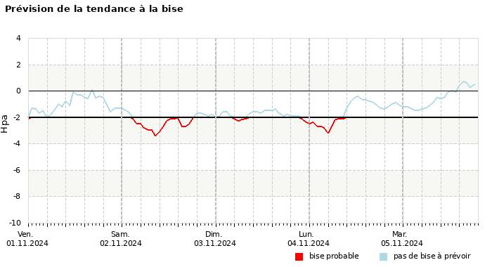 Prévision du risque de bise à 4 jours