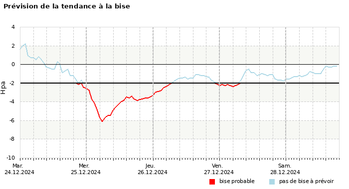 Prévision du risque de bise à 4 jours