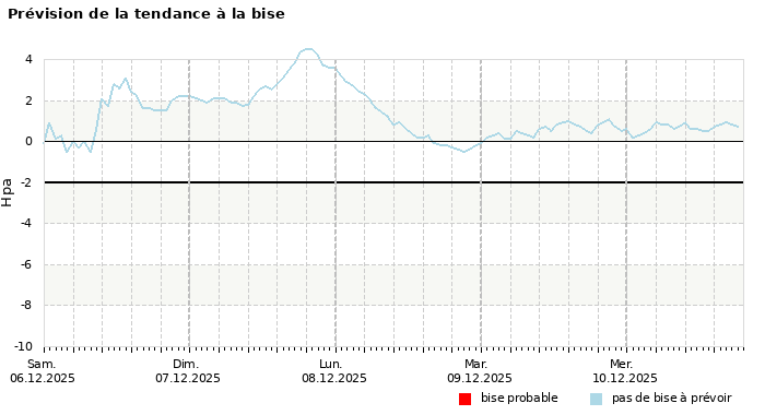 Prévision du risque de bise à 4 jours