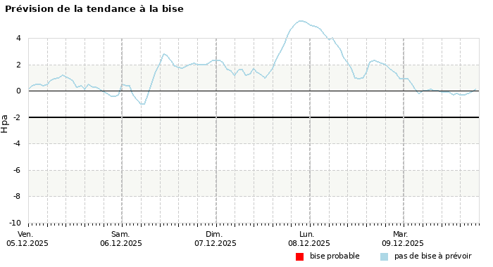 Prévision du risque de bise à 4 jours