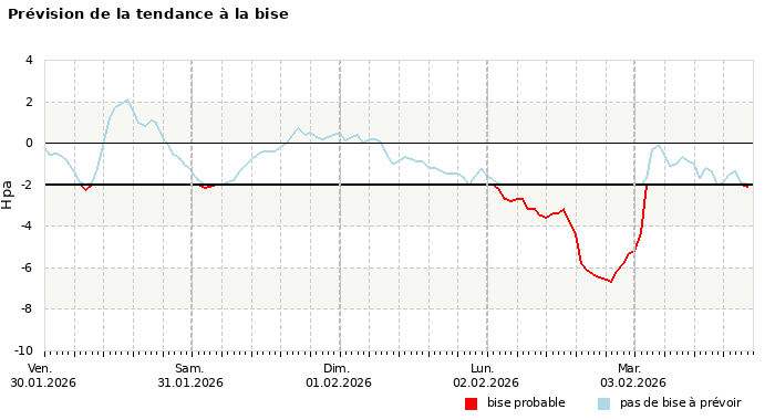 Prévision du risque de bise à 4 jours