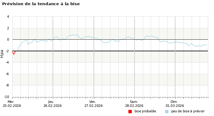 Prévision du risque de bise à 4 jours