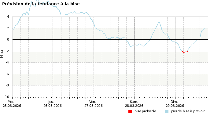 Prévision du risque de bise à 4 jours
