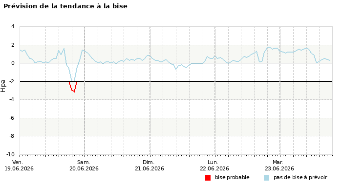 Prévision du risque de bise à 4 jours