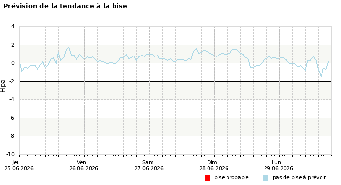 Prévision du risque de bise à 4 jours
