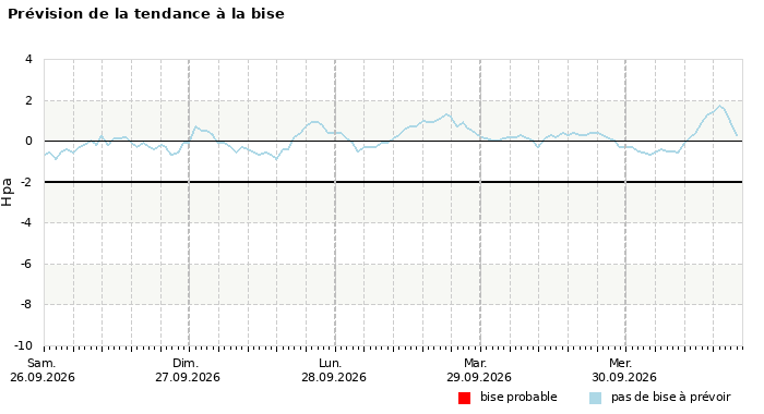 Prévision du risque de bise à 4 jours