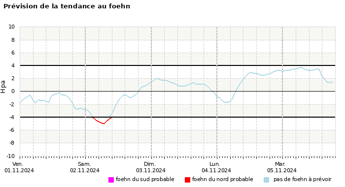 Prévision du risque de foehn à 4 jours