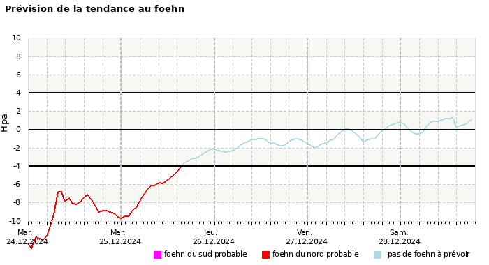 Prévision du risque de foehn à 4 jours