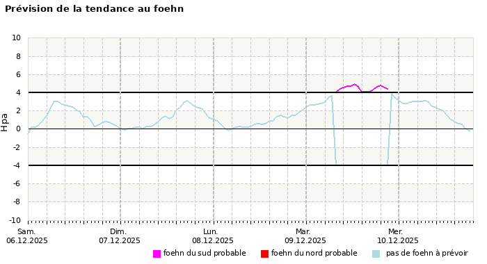 Prévision du risque de foehn à 4 jours