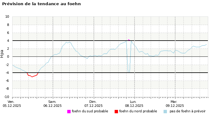 Prévision du risque de foehn à 4 jours