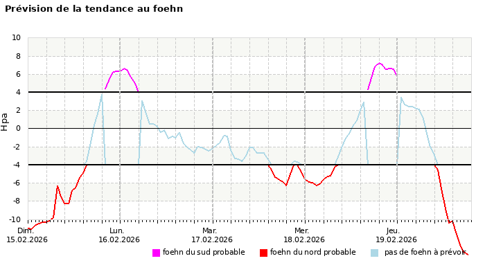 Prévision du risque de foehn à 4 jours
