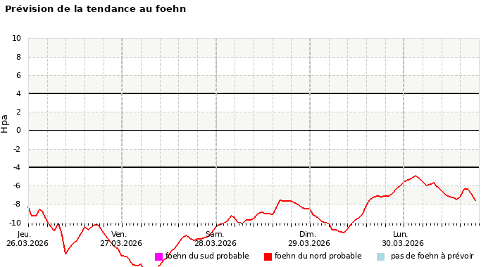 Prévision du risque de foehn à 4 jours