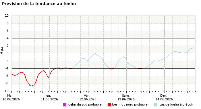 Prévision du risque de foehn à 4 jours
