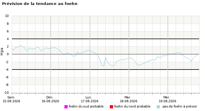 Prévision du risque de foehn à 4 jours