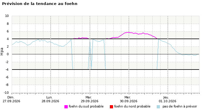 Prévision du risque de foehn à 4 jours