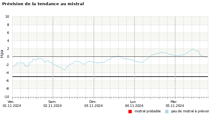 Prévision du risque de mistral à 4 jours