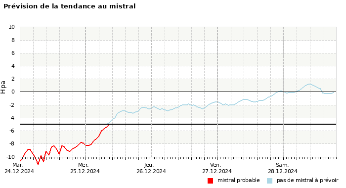 Prévision du risque de mistral à 4 jours