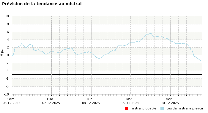 Prévision du risque de mistral à 4 jours