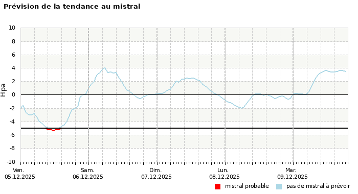 Prévision du risque de mistral à 4 jours