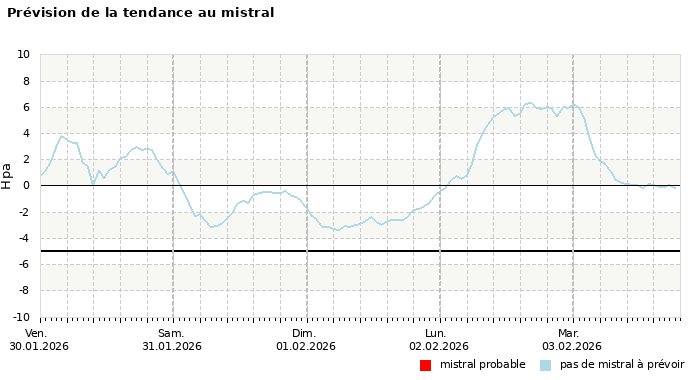 Prévision du risque de mistral à 4 jours