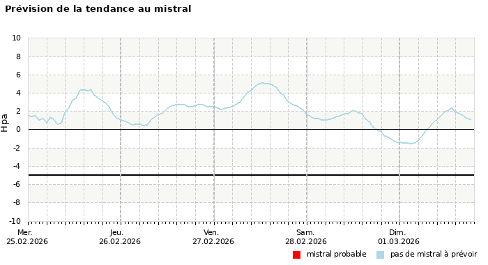 Prévision du risque de mistral à 4 jours