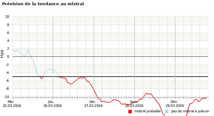 Prévision du risque de mistral à 4 jours