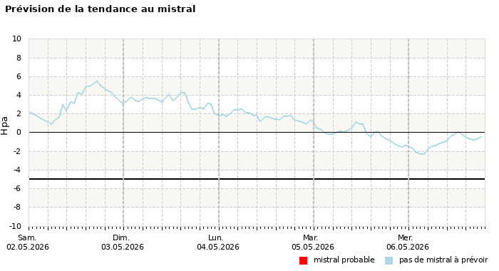 Prévision du risque de mistral à 4 jours