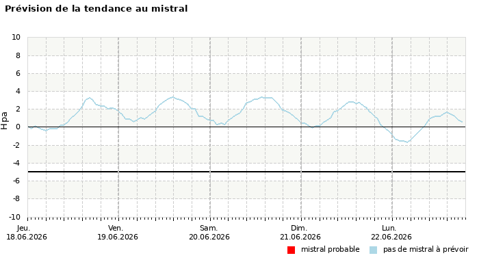 Prévision du risque de mistral à 4 jours