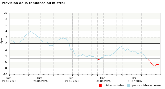 Prévision du risque de mistral à 4 jours