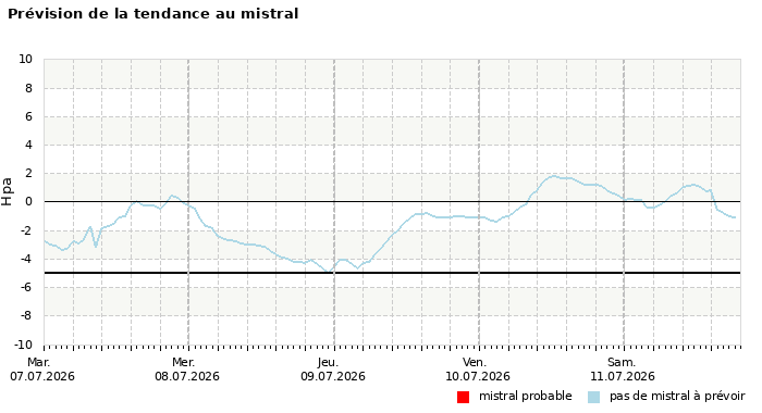 Prévision du risque de mistral à 4 jours