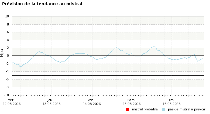 Prévision du risque de mistral à 4 jours