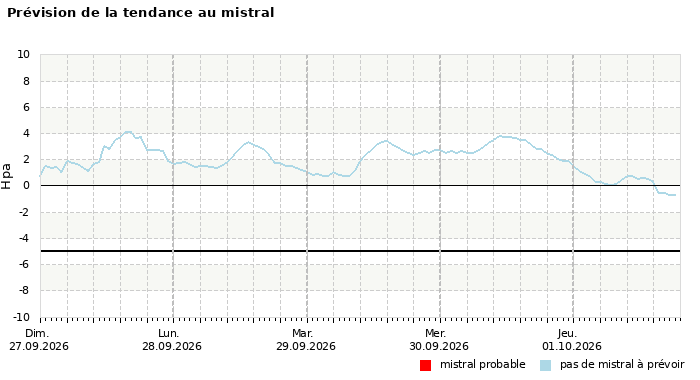 Prévision du risque de mistral à 4 jours